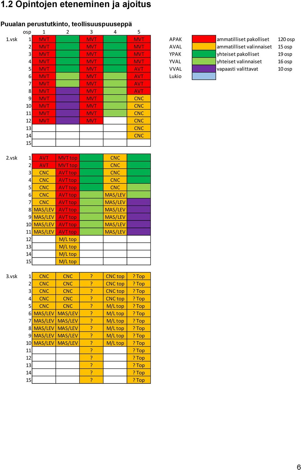 5 MVT MVT AVT VVAL vapaasti valittavat 10 osp 6 MVT MVT AVT Lukio 7 MVT MVT AVT 8 MVT MVT AVT 9 MVT MVT CNC 10 MVT MVT CNC 11 MVT MVT CNC 12 MVT MVT CNC 13 CNC 14 CNC 15 2.