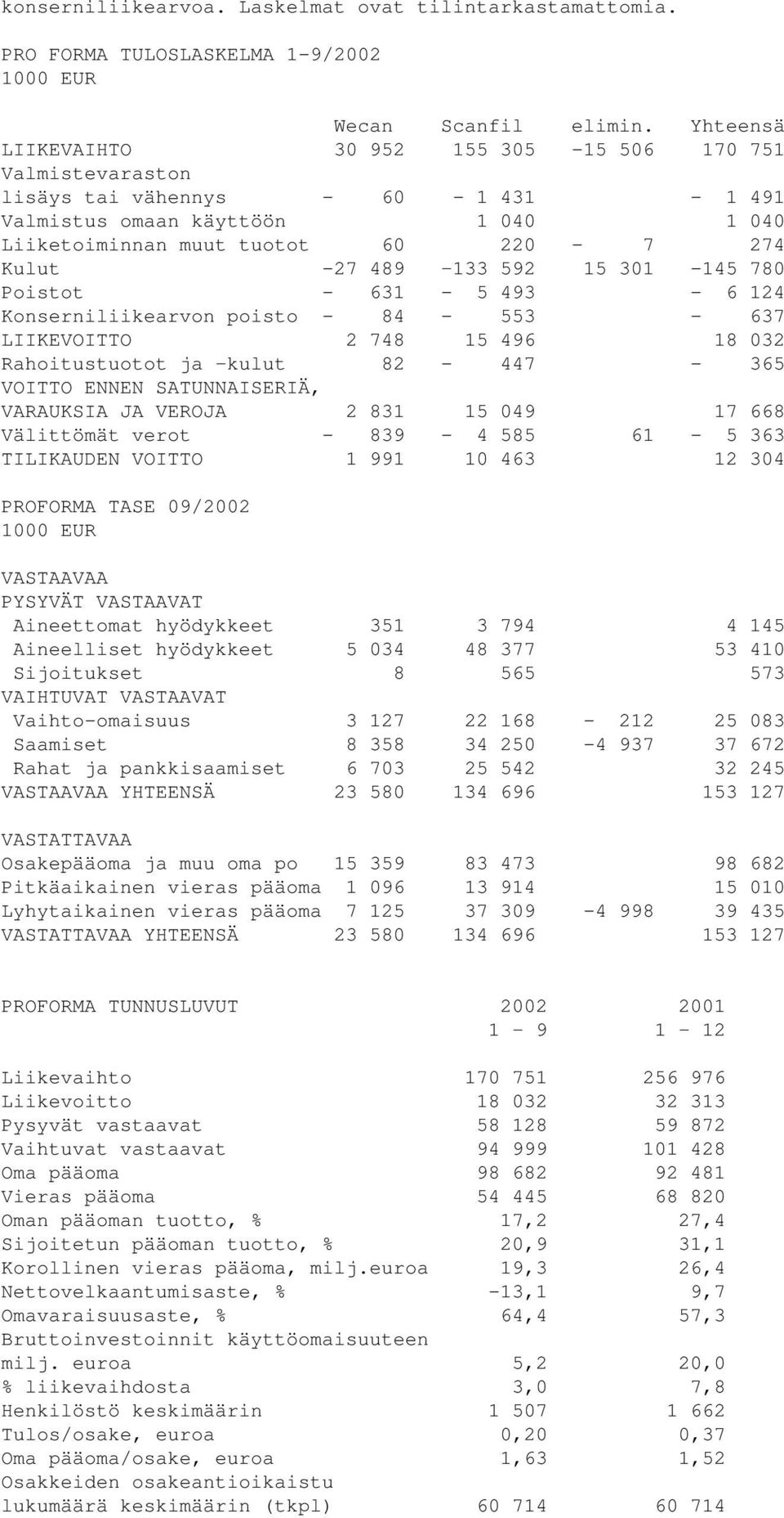592 15 301-145 780 Poistot - 631-5 493-6 124 Konserniliikearvon poisto - 84-553 - 637 LIIKEVOITTO 2 748 15 496 18 032 Rahoitustuotot ja kulut 82-447 - 365 VOITTO ENNEN SATUNNAISERIÄ, VARAUKSIA JA