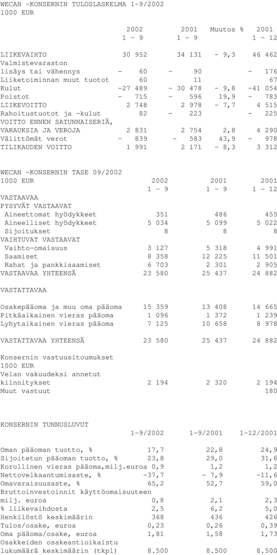 290 Välittömät verot - 839-583 43,9-978 TILIKAUDEN VOITTO 1 991 2 171-8,3 3 312 WECAN -KONSERNIN TASE 09/2002 2002 2001 2001 1 9 1 9 1-12 VASTAAVAA PYSYVÄT VASTAAVAT Aineettomat hyödykkeet 351 486