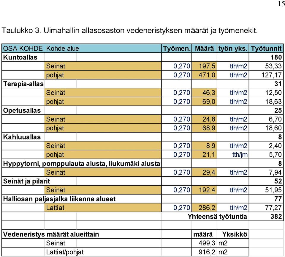 Seinät 0,270 24,8 tth/m2 6,70 pohjat 0,270 68,9 tth/m2 18,60 Kahluuallas 8 Seinät 0,270 8,9 tth/m2 2,40 pohjat 0,270 21,1 tth/jm 5,70 Hyppytorni, pomppulauta alusta, liukumäki alusta 8