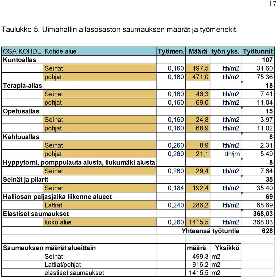 tth/m2 3,97 pohjat 0,160 68,9 tth/m2 11,02 Kahluuallas 8 Seinät 0,260 8,9 tth/m2 2,31 pohjat 0,260 21,1 tth/jm 5,49 Hyppytorni, pomppulauta alusta, liukumäki alusta 8 Seinät 0,260 29,4 tth/m2 7,64