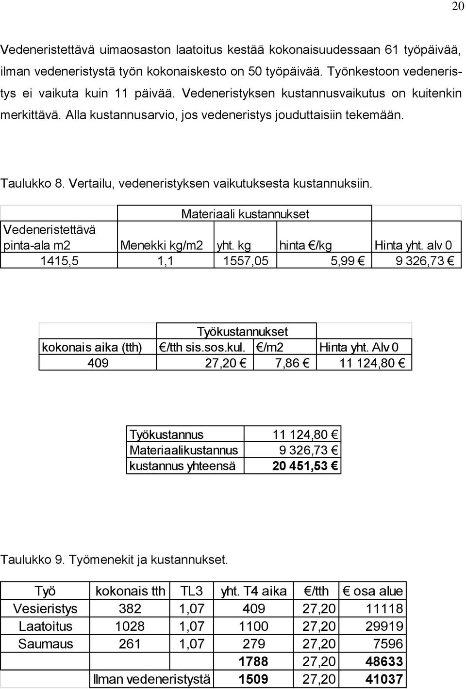Materiaali kustannukset Vedeneristettävä pinta-ala m2 Menekki kg/m2 yht. kg hinta /kg Hinta yht. alv 0 1415,5 1,1 1557,05 5,99 9 326,73 Työkustannukset kokonais aika (tth) /tth sis.sos.kul.