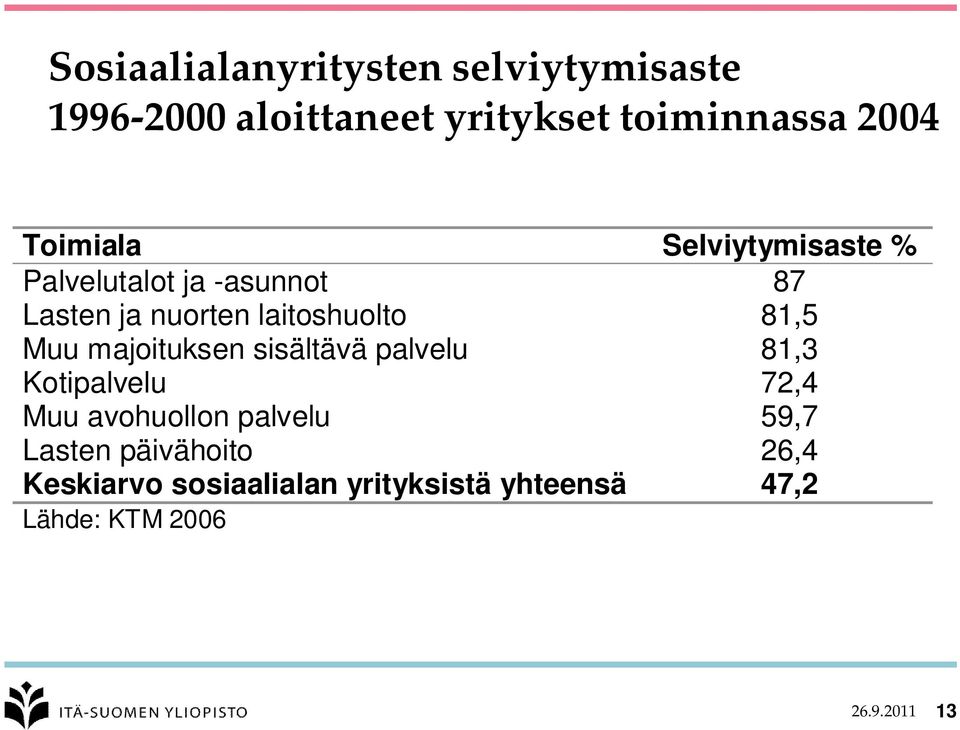 Muu majoituksen sisältävä palvelu 81,3 Kotipalvelu 72,4 Muu avohuollon palvelu 59,7 Lasten