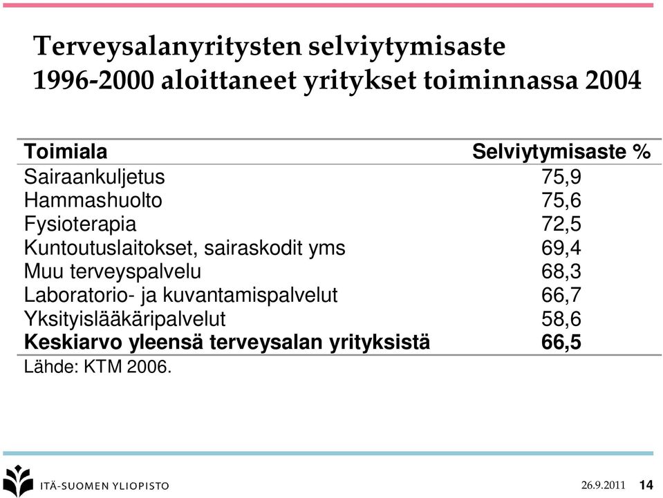 sairaskodit yms 69,4 Muu terveyspalvelu 68,3 Laboratorio- ja kuvantamispalvelut 66,7