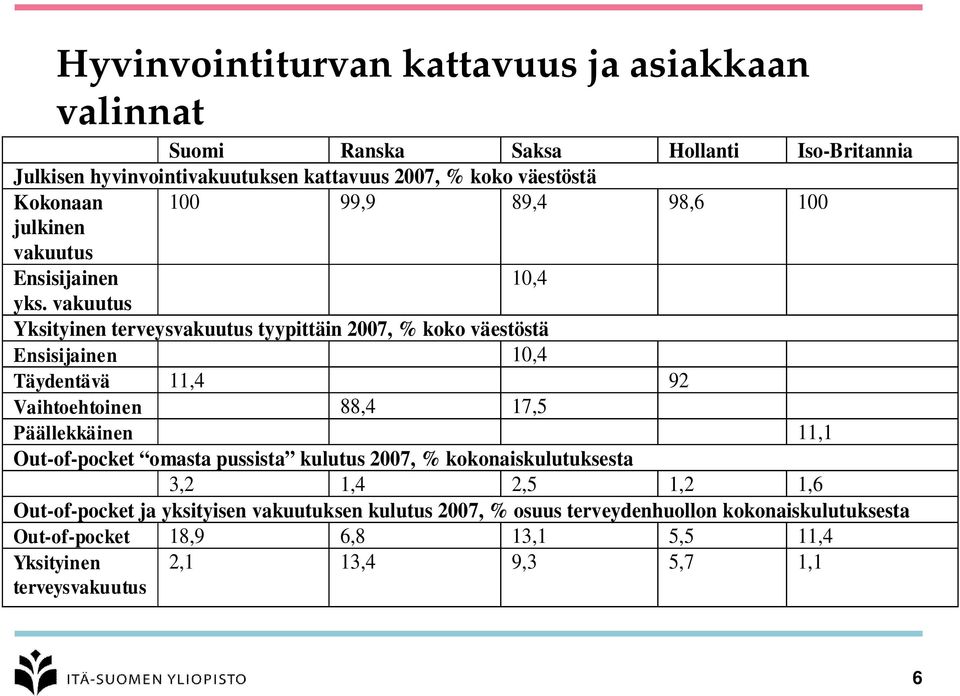 vakuutus Yksityinen terveysvakuutus tyypittäin 2007, % koko väestöstä Ensisijainen 10,4 Täydentävä 11,4 92 Vaihtoehtoinen 88,4 17,5 Päällekkäinen 11,1