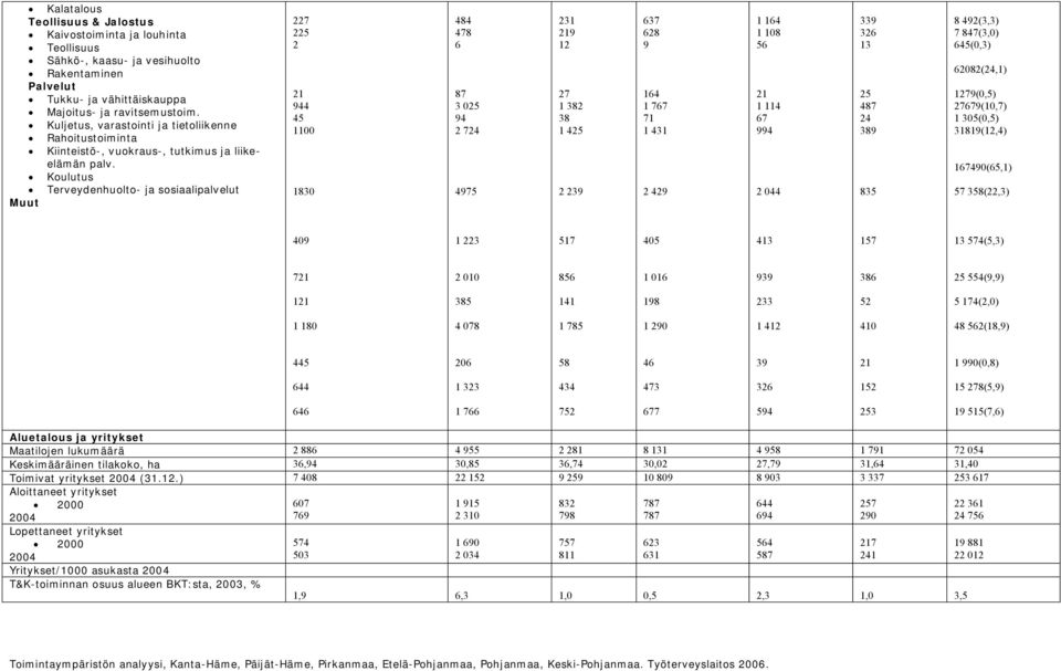 Koulutus Terveydenhuolto ja sosiaalipalvelut Muut 227 225 2 21 944 45 1100 1830 484 478 6 87 3 025 94 2 724 4975 231 219 12 27 1 382 38 1 425 2 239 637 628 9 164 1 767 71 1 431 2 429 1 164 1 108 56