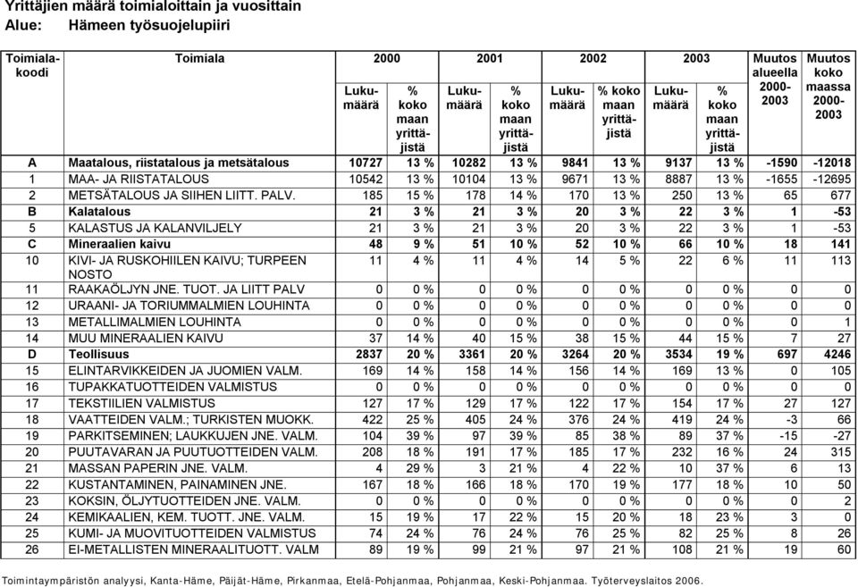 10542 13 % 10104 13 % 9671 13 % 8887 13 % 1655 12695 2 METSÄTALOUS JA SIIHEN LIITT. PALV.