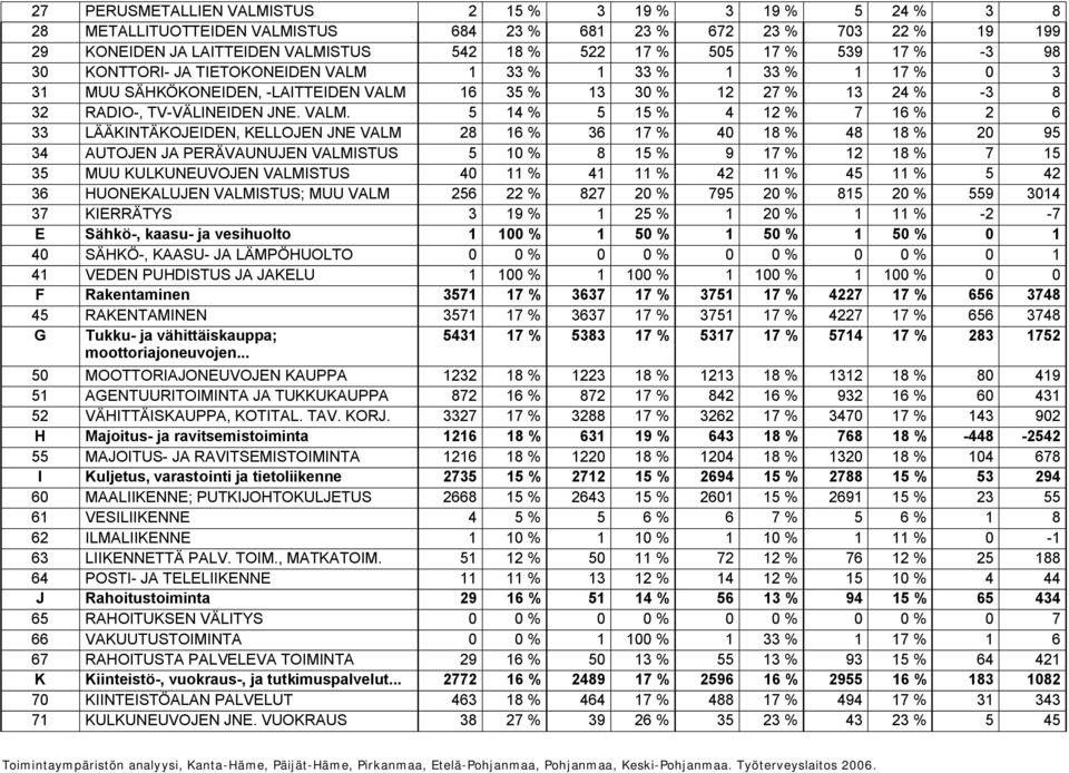 1 33 % 1 33 % 1 33 % 1 17 % 0 3 31 MUU SÄHKÖKONEIDEN, LAITTEIDEN VALM 