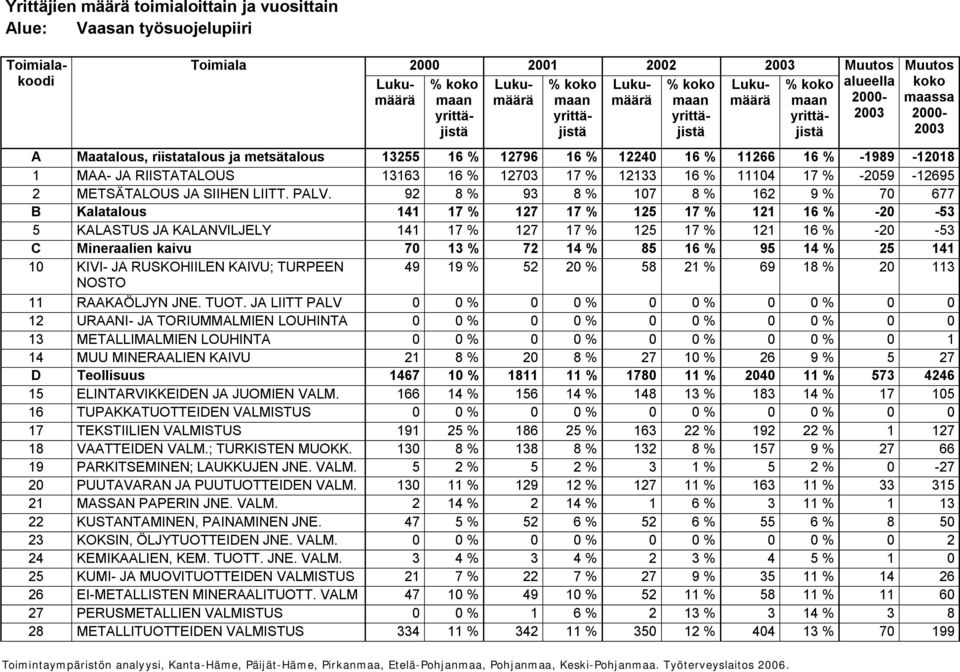 13163 16 % 12703 17 % 12133 16 % 11104 17 % 2059 12695 2 METSÄTALOUS JA SIIHEN LIITT. PALV.