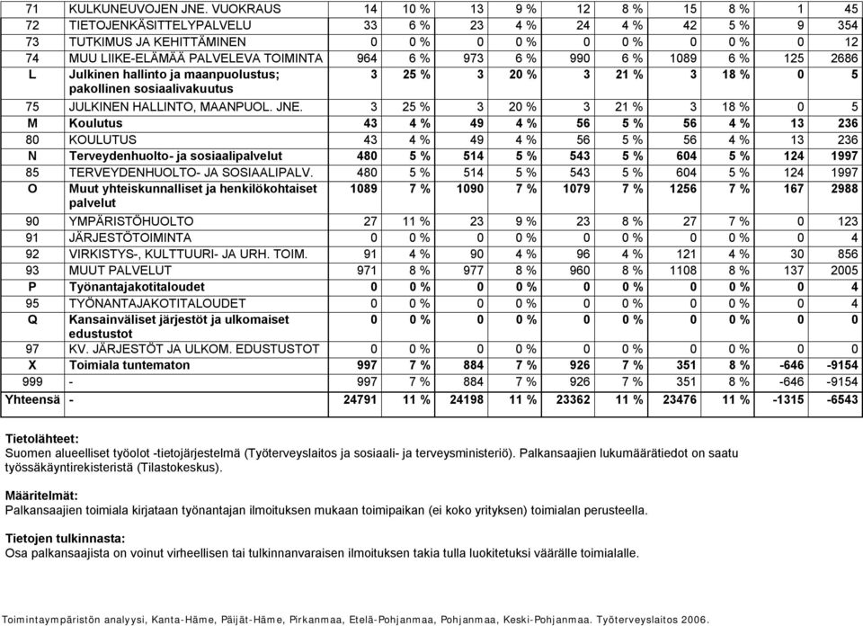 TOIMINTA 964 6 % 973 6 % 990 6 % 1089 6 % 125 2686 L Julkinen hallinto ja maanpuolustus; pakollinen sosiaalivakuutus 3 25 % 3 20 % 3 21 % 3 18 % 0 5 75 JULKINEN HALLINTO, MAANPUOL. JNE.