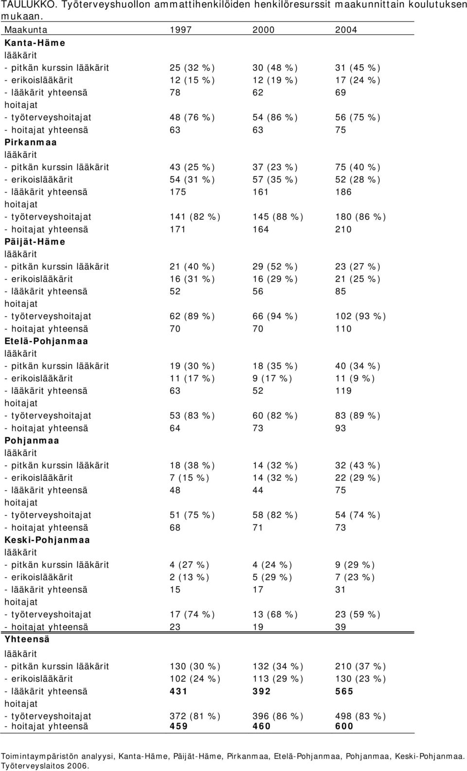 48 (76 %) 54 (86 %) 56 (75 %) hoitajat yhteensä 63 63 75 Pirkanmaa lääkärit pitkän kurssin lääkärit 43 (25 %) 37 (23 %) 75 (40 %) erikoislääkärit 54 (31 %) 57 (35 %) 52 (28 %) lääkärit yhteensä 175