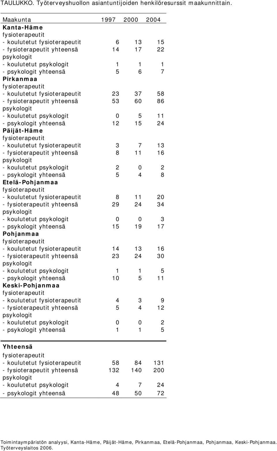 fysioterapeutit koulutetut fysioterapeutit 23 37 58 fysioterapeutit yhteensä 53 60 86 psykologit koulutetut psykologit 0 5 11 psykologit yhteensä 12 15 24 Päijät Häme fysioterapeutit koulutetut