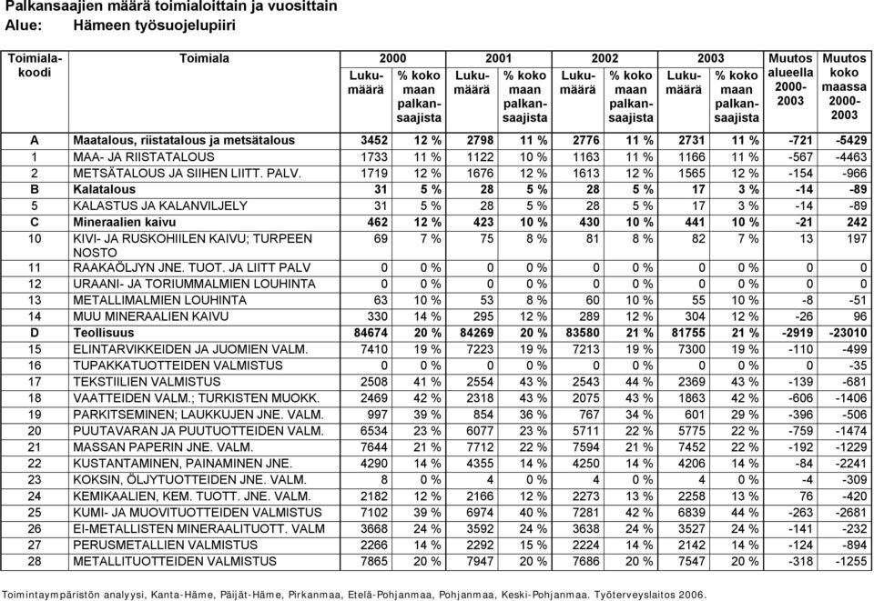 MAA JA RIISTATALOUS 1733 11 % 1122 10 % 1163 11 % 1166 11 % 567 4463 2 METSÄTALOUS JA SIIHEN LIITT. PALV.