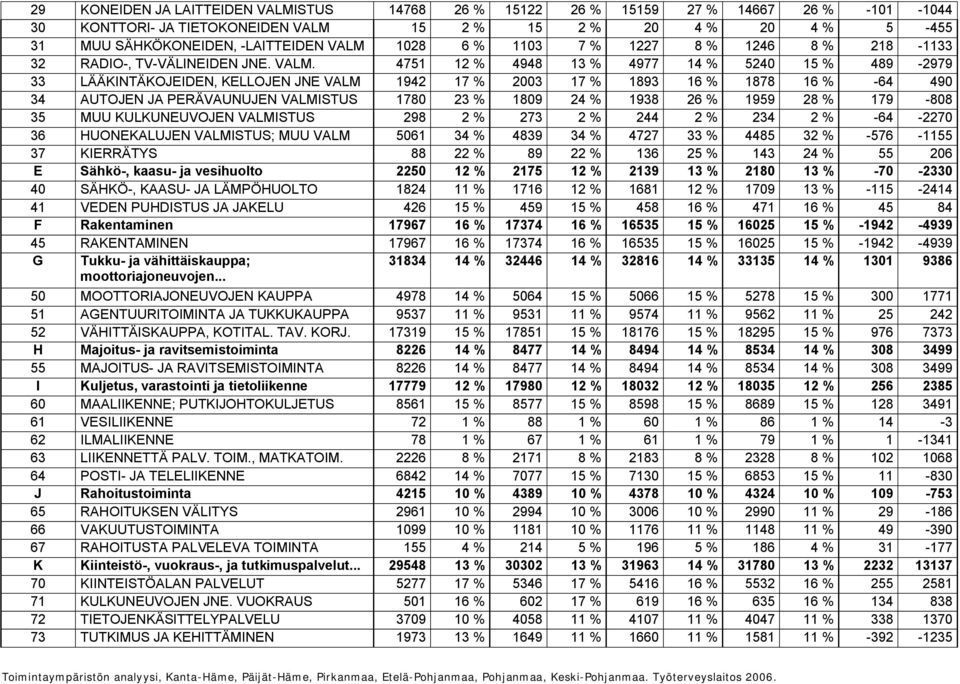 4751 12 % 4948 13 % 4977 14 % 5240 15 % 489 2979 33 LÄÄKINTÄKOJEIDEN, KELLOJEN JNE VALM 1942 17 % 2003 17 % 1893 16 % 1878 16 % 64 490 34 AUTOJEN JA PERÄVAUNUJEN VALMISTUS 1780 23 % 1809 24 % 1938 26