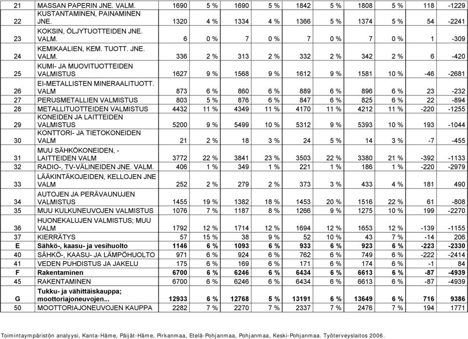 VALM 873 6 % 860 6 % 889 6 % 896 6 % 23 232 27 PERUSMETALLIEN VALMISTUS 803 5 % 876 6 % 847 6 % 825 6 % 22 894 28 METALLITUOTTEIDEN VALMISTUS 4432 11 % 4349 11 % 4170 11 % 4212 11 % 220 1255 29