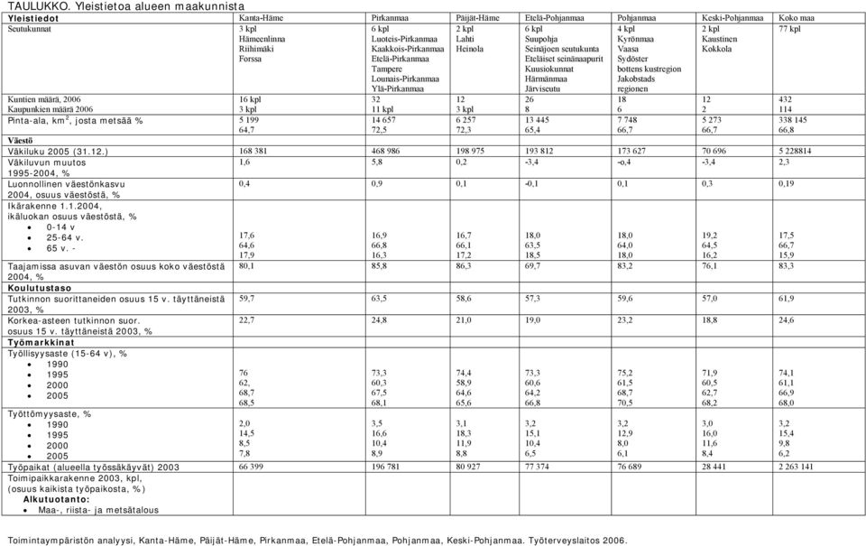 Kaustinen Kokkola 77 kpl 6 kpl Luoteis Pirkanmaa Kaakkois Pirkanmaa Etelä Pirkanmaa Tampere Lounais Pirkanmaa Ylä Pirkanmaa 6 kpl Suupohja Seinäjoen seutukunta Eteläiset seinänaapurit Kuusiokunnat