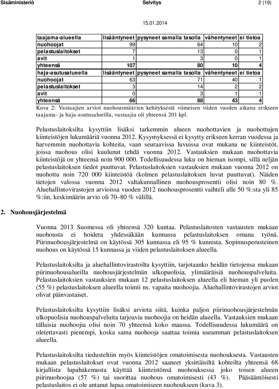 lisääntyneet pysyneet samalla tasolla vähentyneet ei tietoa nuohoojat 63 71 40 1 pelastuslaitokset 3 14 2 2 avit 0 3 1 1 yhteensä 66 88 43 4 Kuva 2: Vastaajien arviot nuohousmäärien kehityksestä