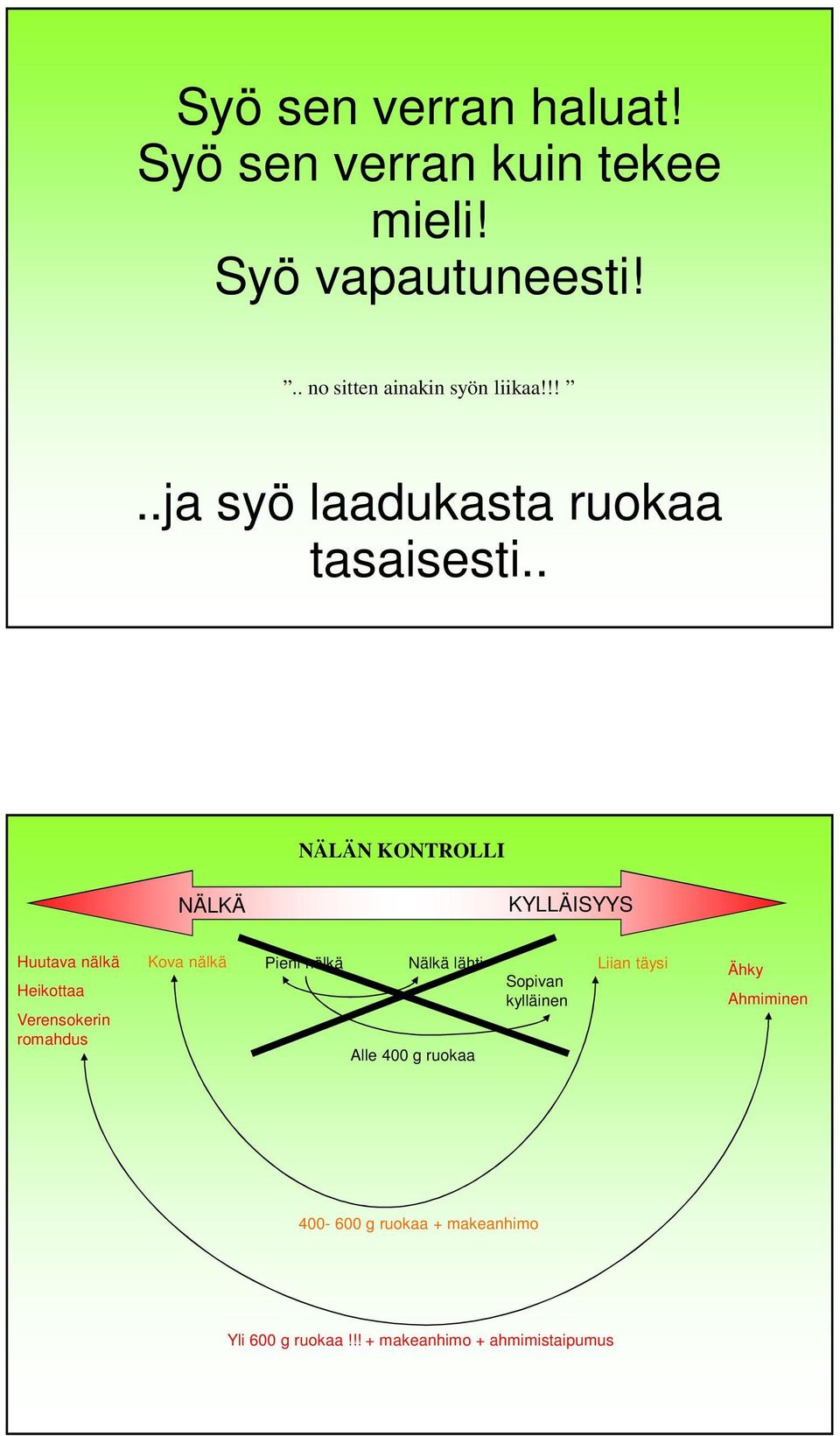 . NÄLÄN KONTROLLI NÄLKÄ KYLLÄISYYS Huutava nälkä Heikottaa Verensokerin romahdus Kova nälkä Pieni