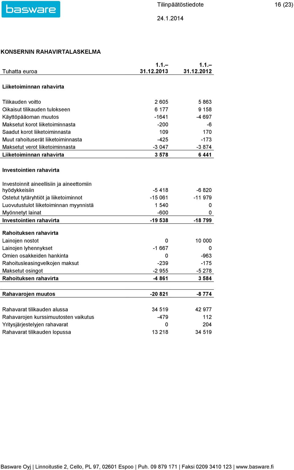 Liiketoiminnan rahavirta Tilikauden voitto 2 605 5 863 Oikaisut tilikauden tulokseen 6 177 9 158 Käyttöpääoman muutos -1641-4 697 Maksetut korot liiketoiminnasta -200-6 Saadut korot liiketoiminnasta