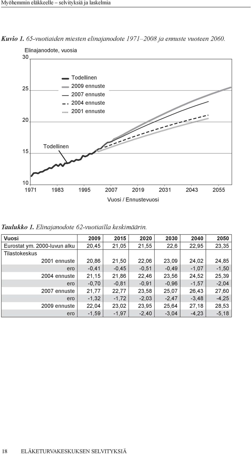 Elinajanodote 62-vuotiailla keskimäärin. Vuosi 2009 2015 2020 2030 2040 2050 Eurostat ym.