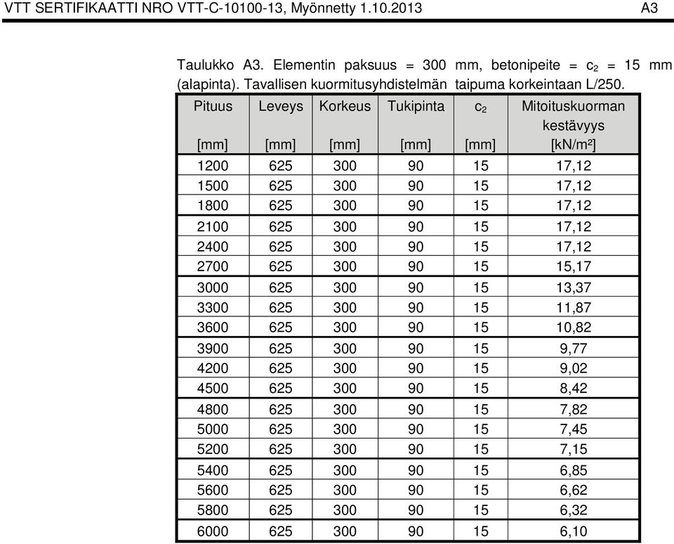 Pituus Leveys Korkeus Tukipinta c 2 Mitoituskuorman kestävyys [mm] [mm] [mm] [mm] [mm] [kn/m²] 1200 625 300 90 15 17,12 1500 625 300 90 15 17,12 1800 625 300 90 15 17,12 2100 625 300 90 15