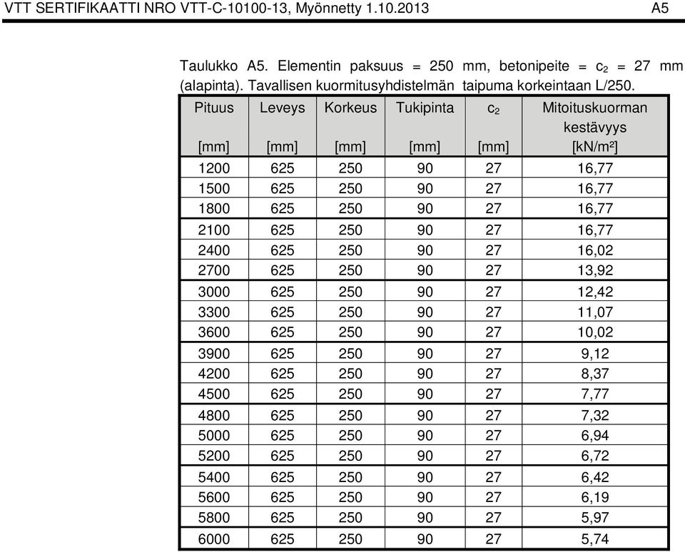 Pituus Leveys Korkeus Tukipinta c 2 Mitoituskuorman kestävyys [mm] [mm] [mm] [mm] [mm] [kn/m²] 1200 625 250 90 27 16,77 1500 625 250 90 27 16,77 1800 625 250 90 27 16,77 2100 625 250 90 27