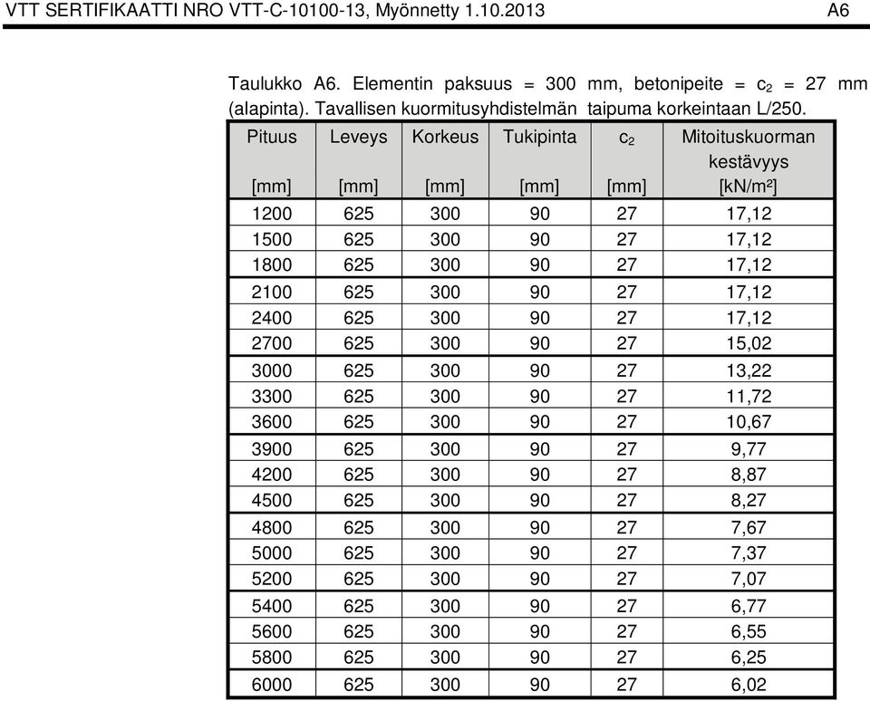 Pituus Leveys Korkeus Tukipinta c 2 Mitoituskuorman kestävyys [mm] [mm] [mm] [mm] [mm] [kn/m²] 1200 625 300 90 27 17,12 1500 625 300 90 27 17,12 1800 625 300 90 27 17,12 2100 625 300 90 27