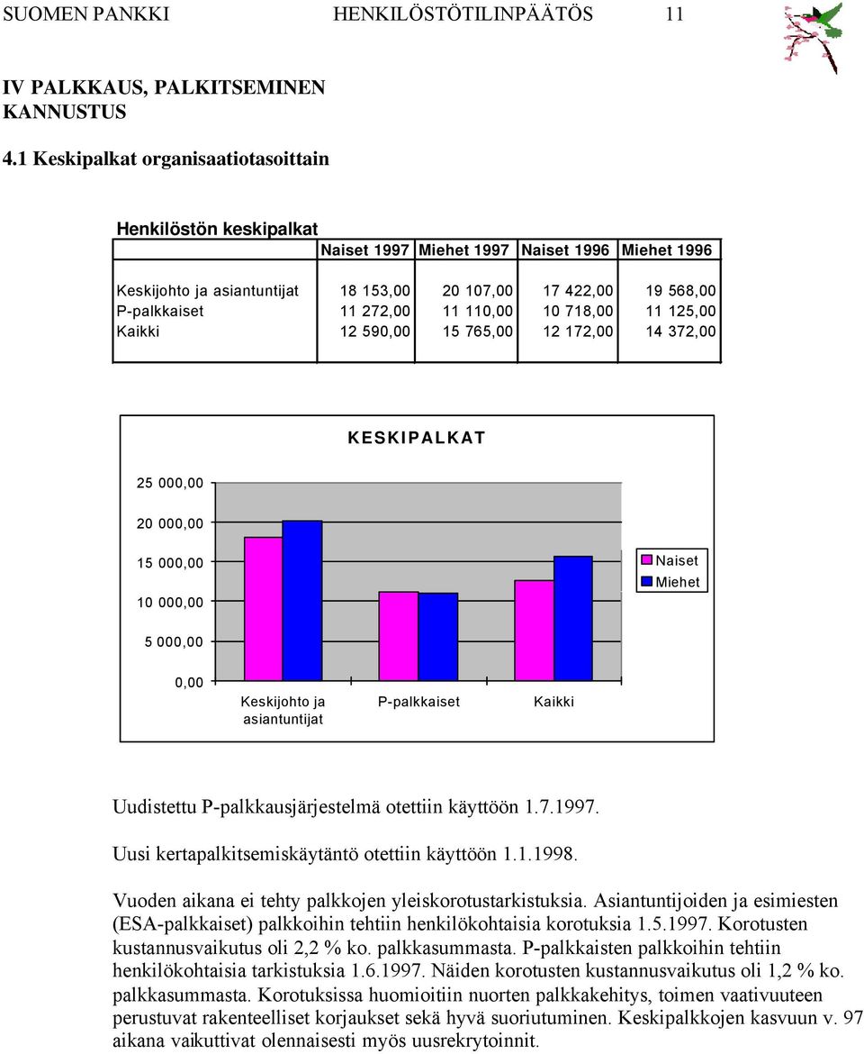 765, 12 172, 14 372, KESKIPALKAT 25, 2, 15, 1, 5,, Keskijohto ja asiantuntijat P-palkkaiset Kaikki Uudistettu P-palkkausjärjestelmä otettiin käyttöön 1.7.1997.