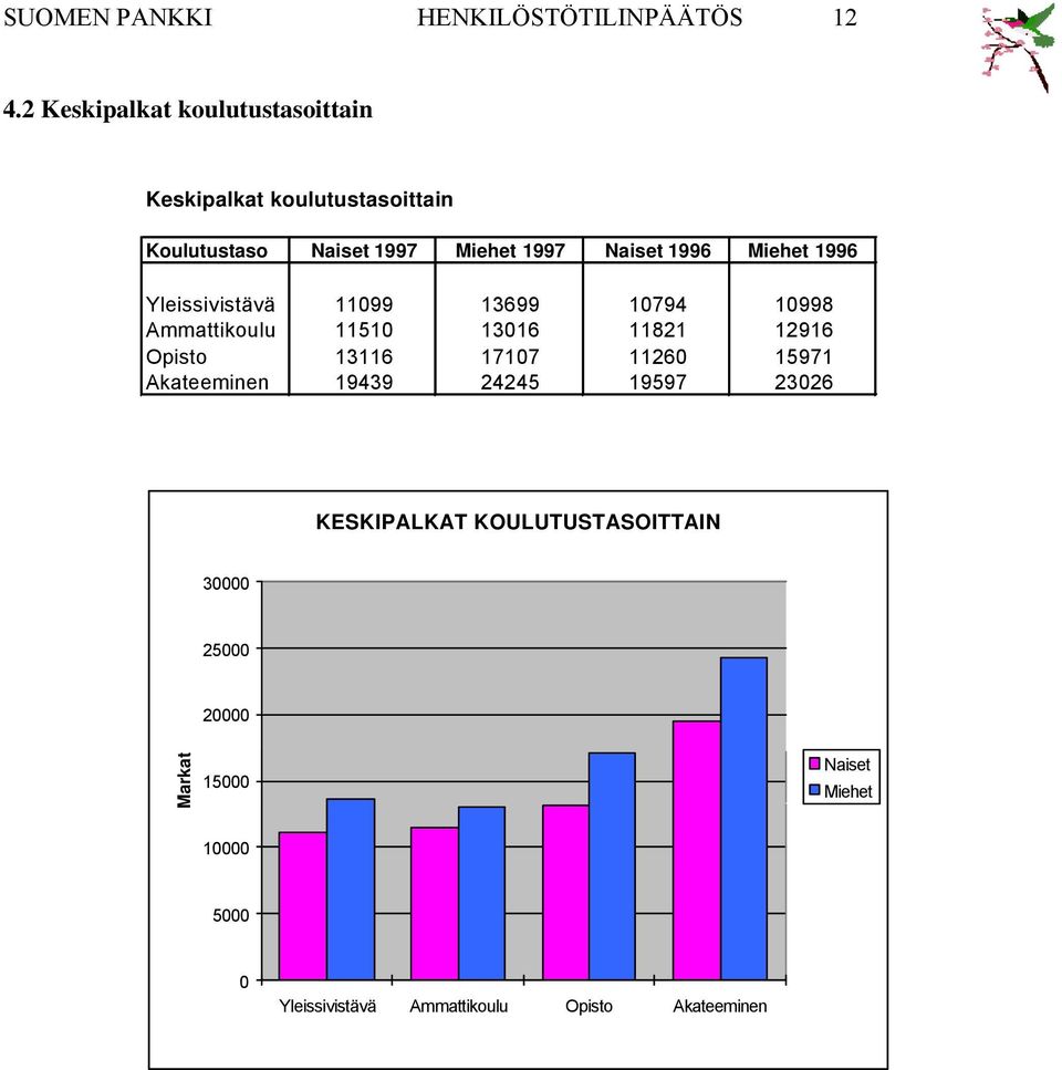 1996 Yleissivistävä 1199 13699 1794 1998 Ammattikoulu 1151 1316 11821 12916 Opisto 13116