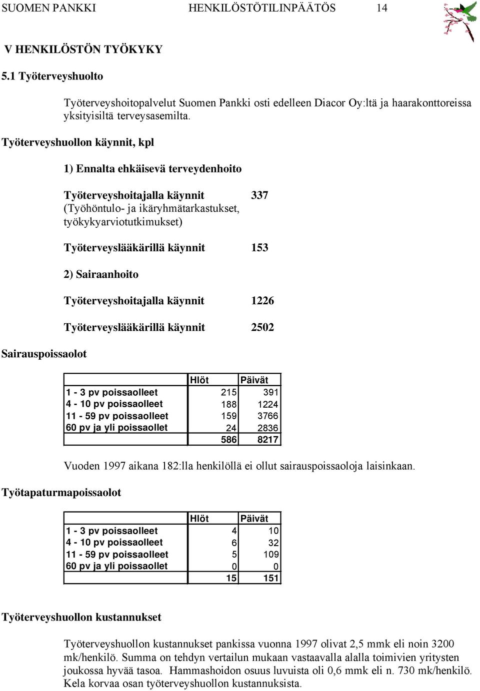 Työterveyslääkärillä käynnit 153 2) Sairaanhoito Työtapaturmapoissaolot Työterveyshoitajalla käynnit 1226 Työterveyslääkärillä käynnit 252 Hlöt Päivät 1-3 pv poissaolleet 215 391 4-1 pv poissaolleet