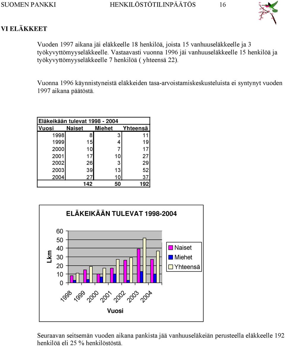 Vuonna 1996 käynnistyneistä eläkkeiden tasa-arvoistamiskeskusteluista ei syntynyt vuoden 1997 aikana päätöstä.
