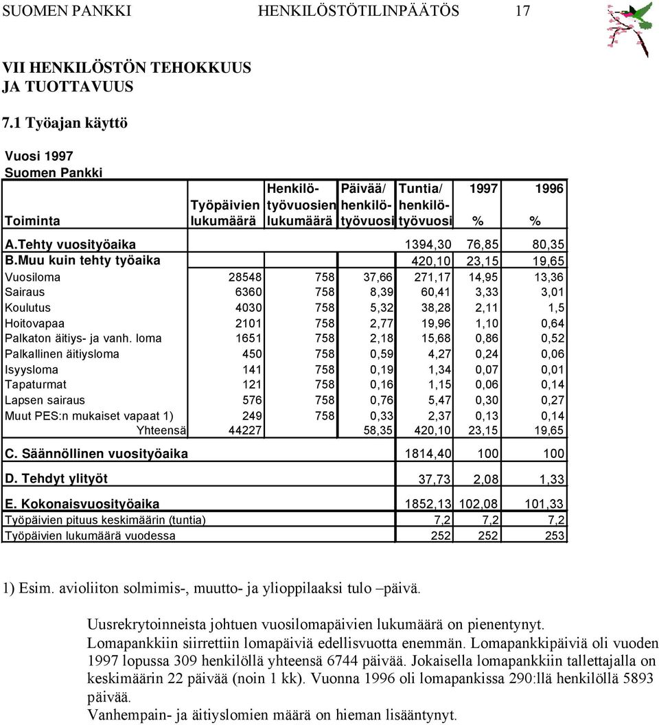 Tehty vuosityöaika 1394,3 76,85 8,35 B.