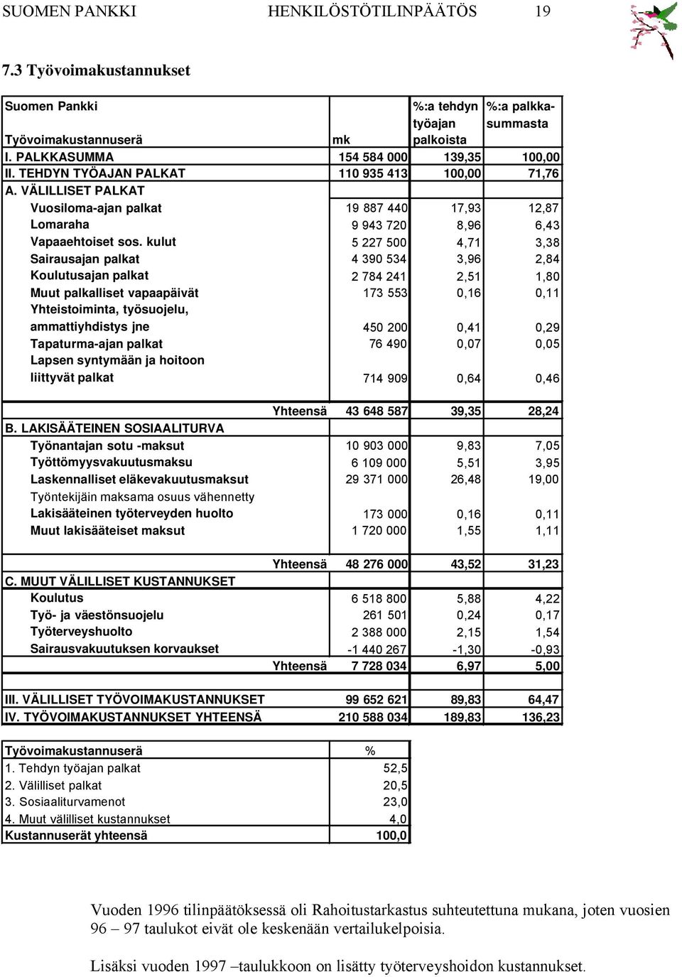 kulut 5 227 5 4,71 3,38 Sairausajan palkat 4 39 534 3,96 2,84 Koulutusajan palkat 2 784 241 2,51 1,8 Muut palkalliset vapaapäivät 173 553,16,11 Yhteistoiminta, työsuojelu, ammattiyhdistys jne 45