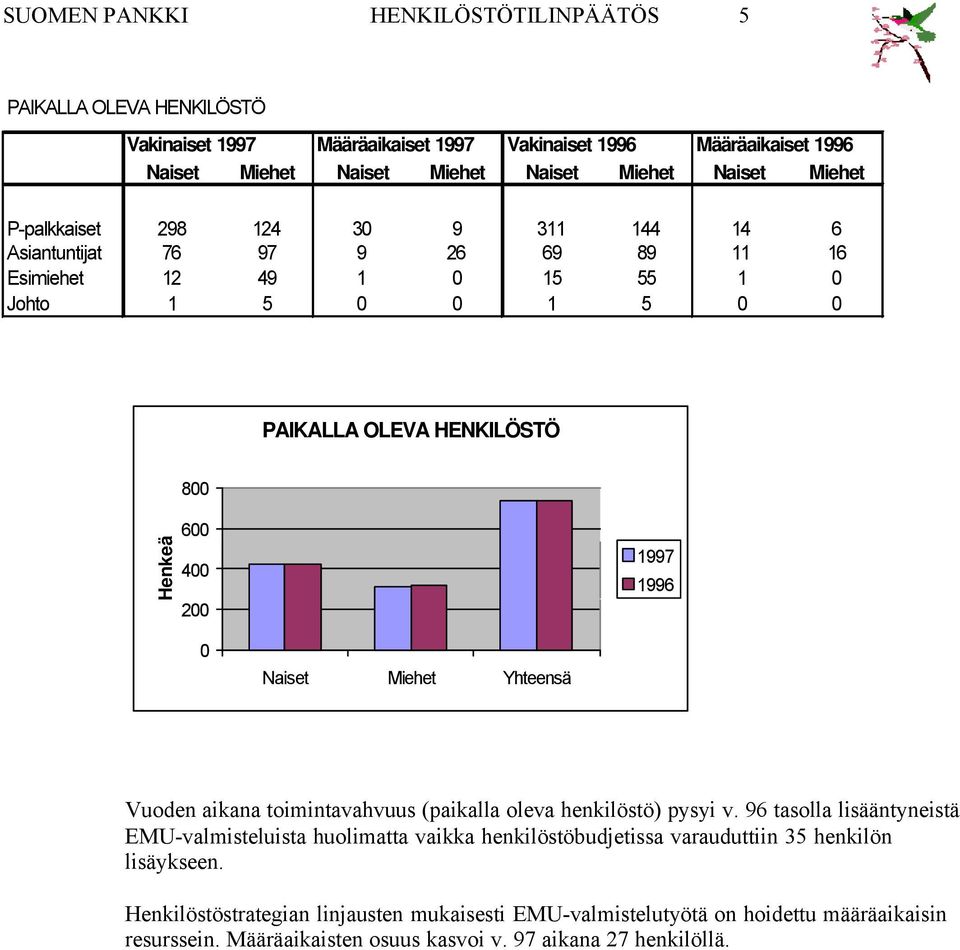 toimintavahvuus (paikalla oleva henkilöstö) pysyi v.