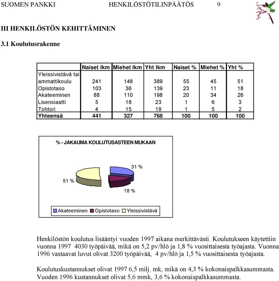 1 5 2 Yhteensä 441 327 768 1 1 1 % - JAKAUMA KOULUTUSASTEEN MUKAAN 31 % 51 % 18 % Akateeminen Opistotaso Yleissivistävä Henkilöstön koulutus lisääntyi vuoden 1997 aikana merkittävästi.