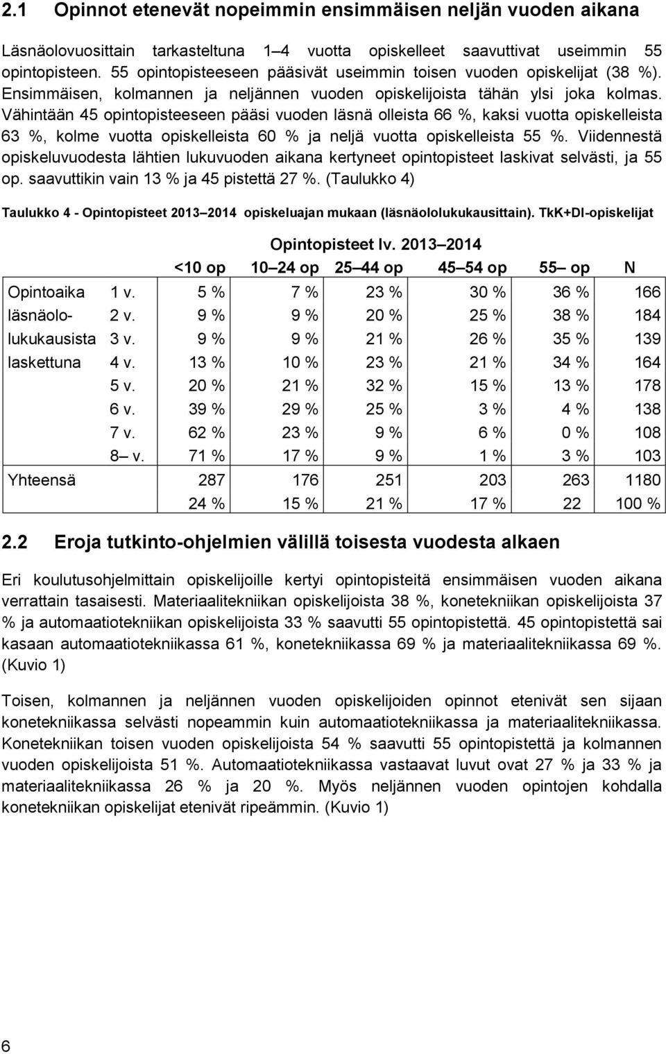 Vähintään 45 opintopisteeseen pääsi vuoden läsnä olleista 66 %, kaksi vuotta opiskelleista 63 %, kolme vuotta opiskelleista 60 % ja neljä vuotta opiskelleista 55 %.