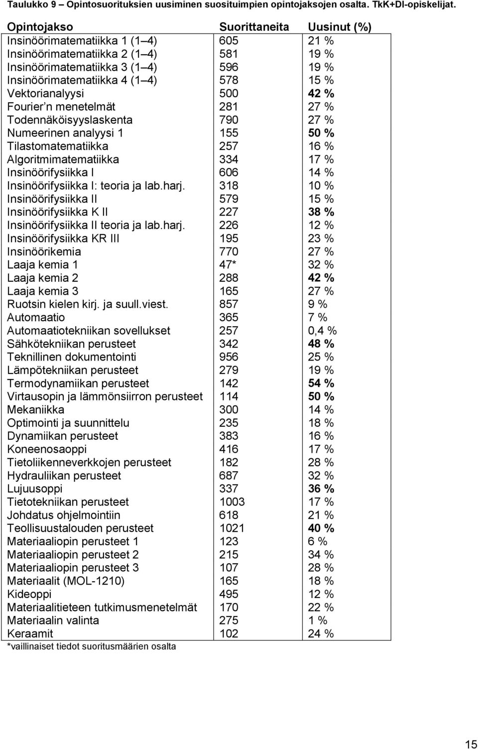 Vektorianalyysi 500 42 % Fourier n menetelmät 281 27 % Todennäköisyyslaskenta 790 27 % Numeerinen analyysi 1 155 50 % Tilastomatematiikka 257 16 % Algoritmimatematiikka 334 17 % Insinöörifysiikka I