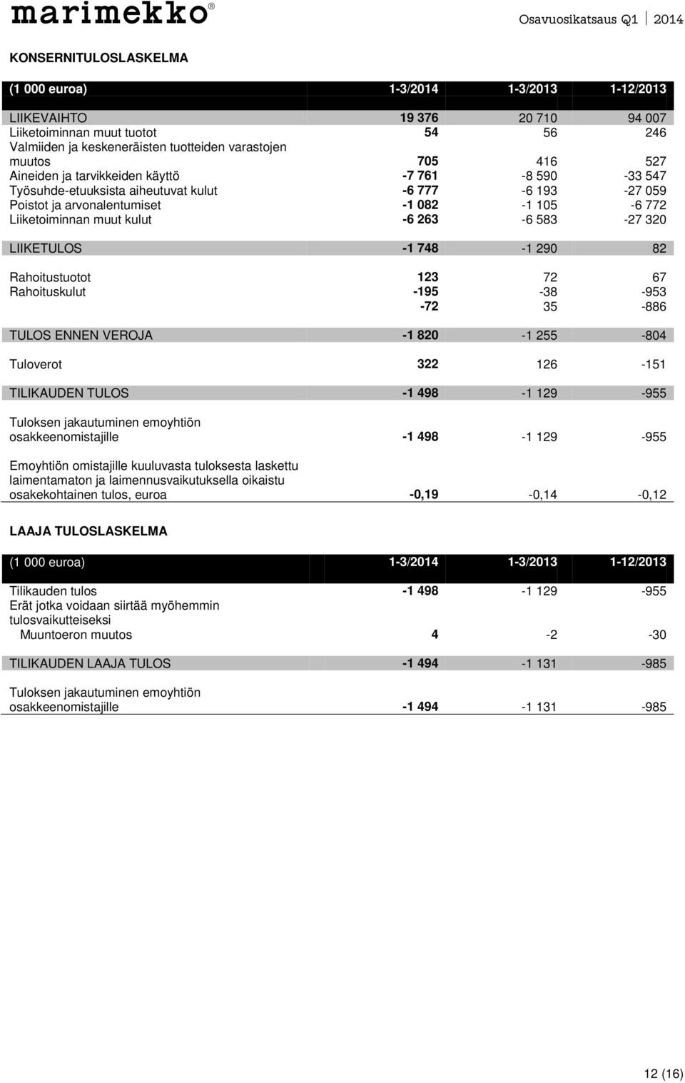 583-27 320 LIIKETULOS -1 748-1 290 82 Rahoitustuotot 123 72 67 Rahoituskulut -195-38 -953-72 35-886 TULOS ENNEN VEROJA -1 820-1 255-804 Tuloverot 322 126-151 TILIKAUDEN TULOS -1 498-1 129-955