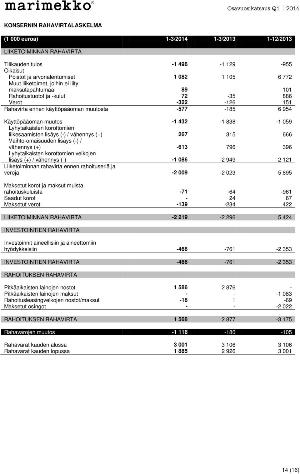 Lyhytaikaisten korottomien liikesaamisten lisäys (-) / vähennys (+) 267 315 666 Vaihto-omaisuuden lisäys (-) / vähennys (+) -613 796 396 Lyhytaikaisten korottomien velkojen lisäys (+) / vähennys (-)