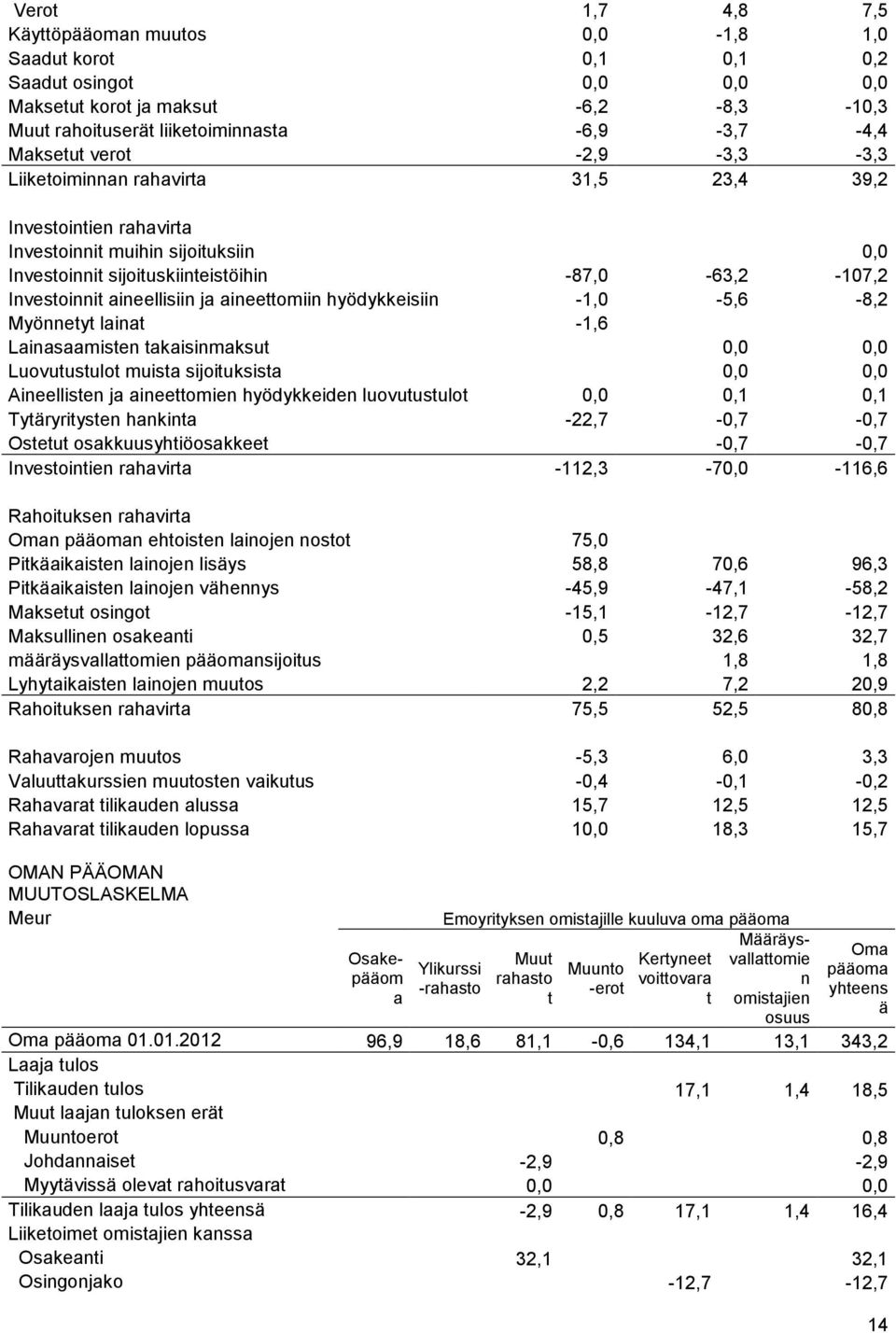 ja aineettomiin hyödykkeisiin -1,0-5,6-8,2 Myönnetyt lainat -1,6 Lainasaamisten takaisinmaksut 0,0 0,0 Luovutustulot muista sijoituksista 0,0 0,0 Aineellisten ja aineettomien hyödykkeiden