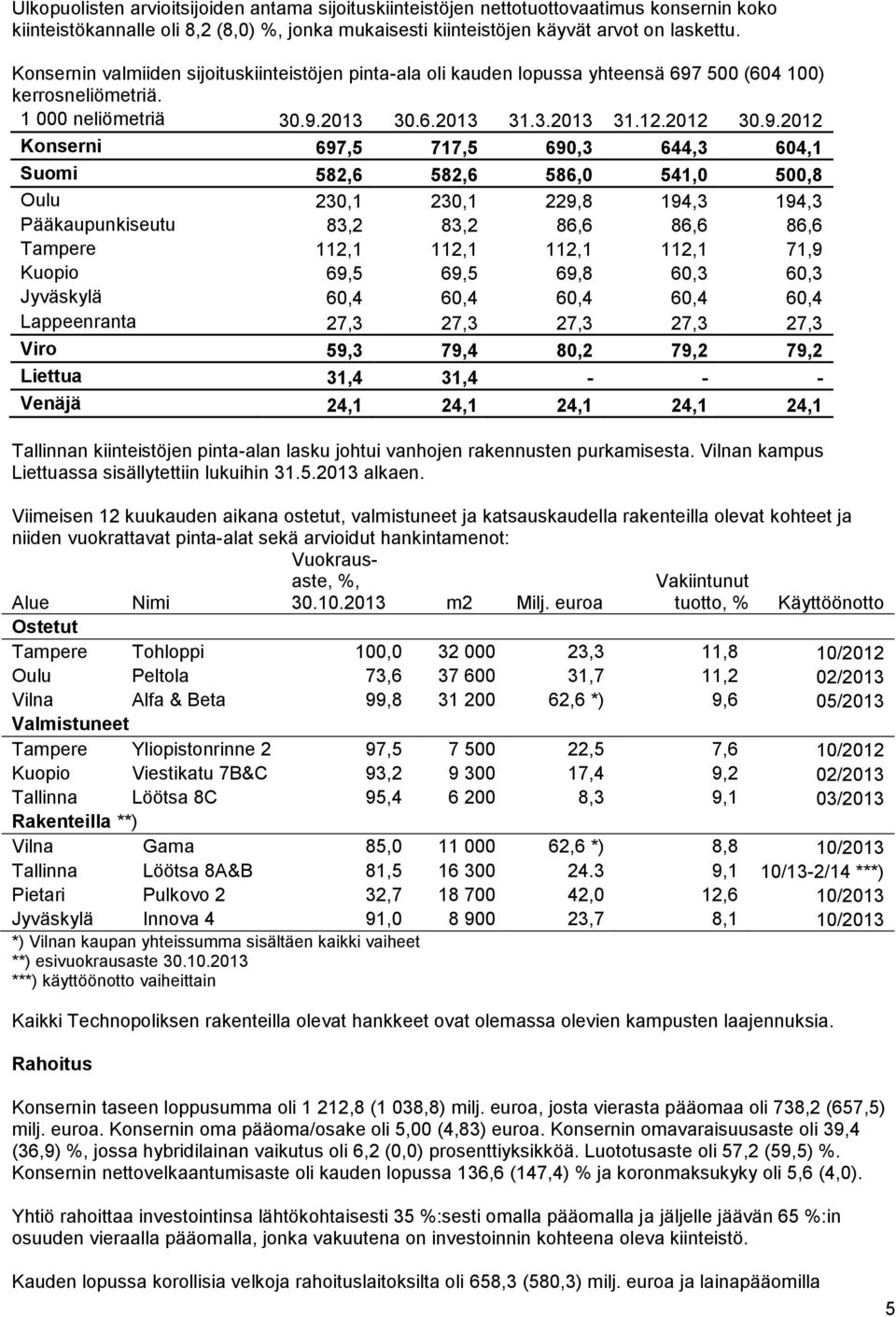 500 (604 100) kerrosneliömetriä. 1 000 neliömetriä 30.9.