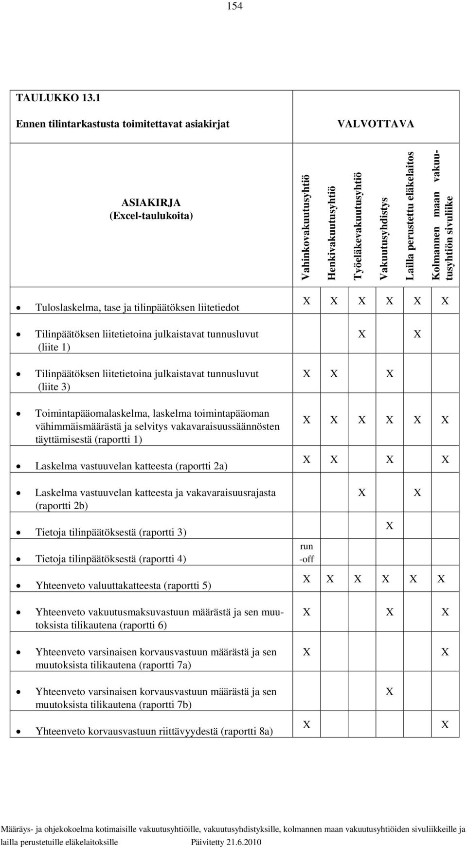 Tilinpäätöksen liitetietoina julkaistavat tunnusluvut (liite 1) Tilinpäätöksen liitetietoina julkaistavat tunnusluvut (liite 3) Toimintapääomalaskelma, laskelma toimintapääoman vähimmäismäärästä ja