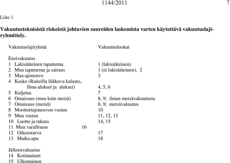 Kaso (Raiteilla liiuva alusto, Ilma-aluset ja aluset) 4, 5, 6 5 Kuljetus 7 6 Omaisuus (muu uin metsä) 8, 9; ilman metsävauutusta 7 Omaisuus (metsä) 8,