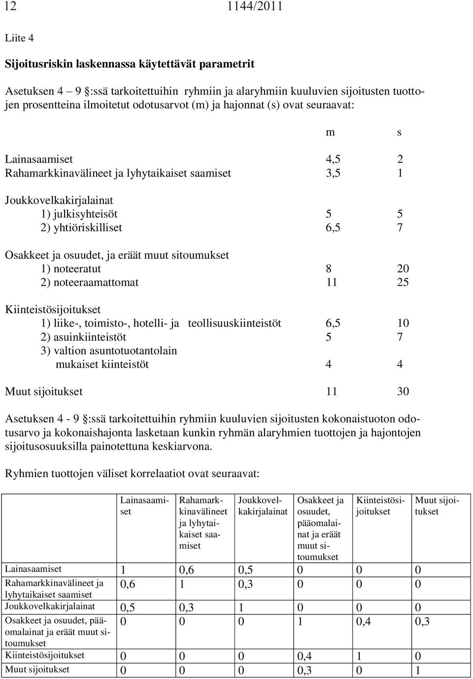 muut sitoumuset 1) noteeratut 8 20 2) noteeraamattomat 11 25 Kiinteistösijoituset 1) liie-, toimisto-, hotelli- ja teollisuusiinteistöt 6,5 10 2) asuiniinteistöt 5 7 3) valtion asuntotuotantolain