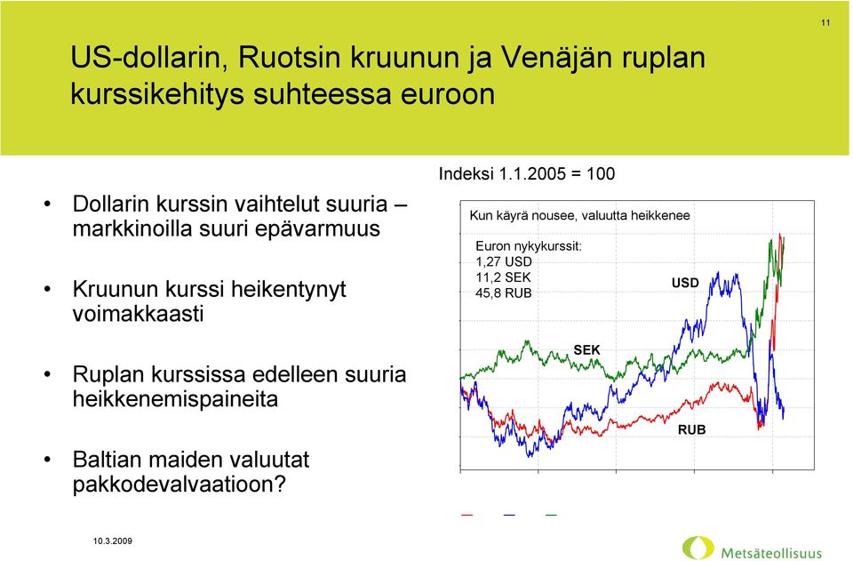 1.2005 = 100 Kun käyrä nousee, valuutta heikkenee Euron nykykurssit: 1,27 USD 11,2 SEK 45,8 RUB USD