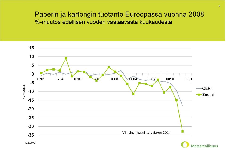 vuonna 2008 %-muutos