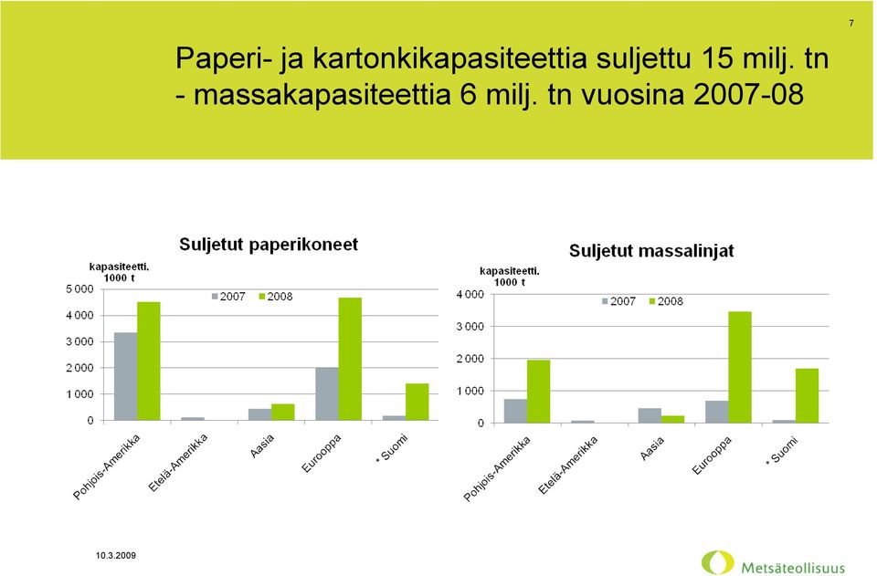 suljettu 15 milj.