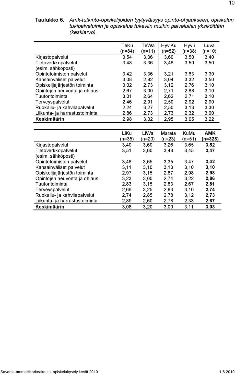 sähköposti) Opintotoimiston palvelut 3,42 3,36 3,21 3,63 3,30 Kansainväliset palvelut 3,08 2,82 3,04 3,32 3,50 Opiskelijajärjestön toiminta 3,02 2,73 3,12 2,76 3,10 Opintojen neuvonta ja ohjaus 2,67