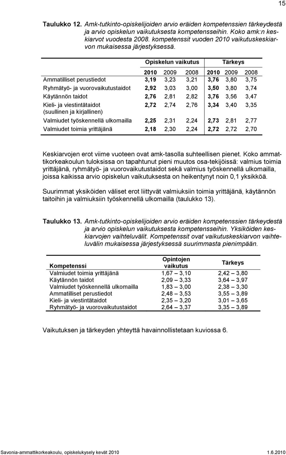 Opiskelun vaikutus Tärkeys 2010 2009 2008 2010 2009 2008 Ammatilliset perustiedot 3,19 3,23 3,21 3,76 3,80 3,75 Ryhmätyö- ja vuorovaikutustaidot 2,92 3,03 3,00 3,50 3,80 3,74 Käytännön taidot 2,76