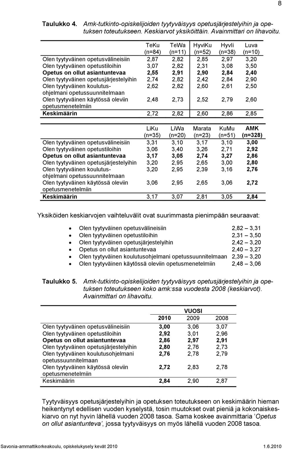 asiantuntevaa 2,55 2,91 2,90 2,84 2,40 Olen tyytyväinen opetusjärjestelyihin 2,74 2,82 2,42 2,84 2,90 Olen tyytyväinen koulutus- 2,62 2,82 2,60 2,61 2,50 ohjelmani opetussuunnitelmaan Olen